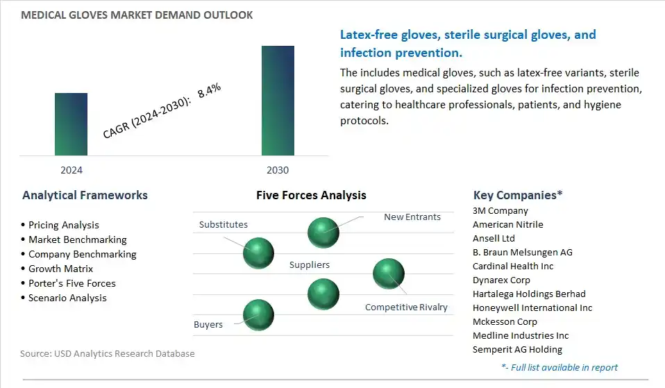 Medical Gloves Industry- Market Size, Share, Trends, Growth Outlook